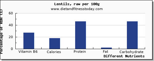 chart to show highest vitamin b6 in lentils per 100g